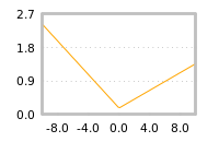 Impact of return on liquidity tomorrow