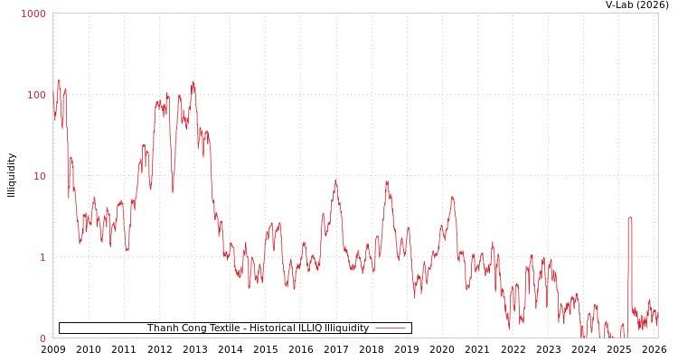 graph of Thanh Cong Textile ILLIQ-HIST