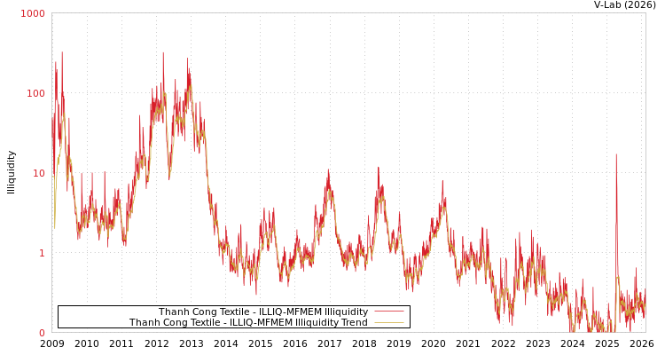graph of Thanh Cong Textile ILLIQ-MFMEM