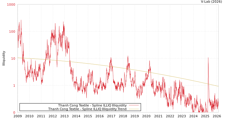 graph of Thanh Cong Textile ILLIQ-SMEM