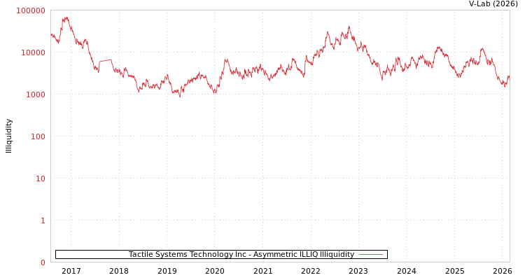 graph of Tactile Systems Technology Inc ILLIQ-AMEM