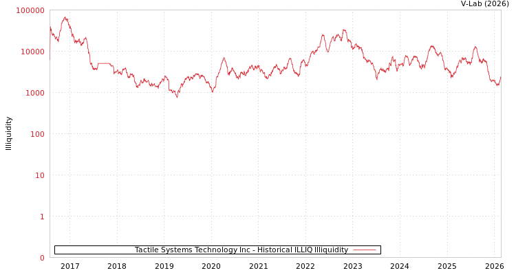 graph of Tactile Systems Technology Inc ILLIQ-HIST