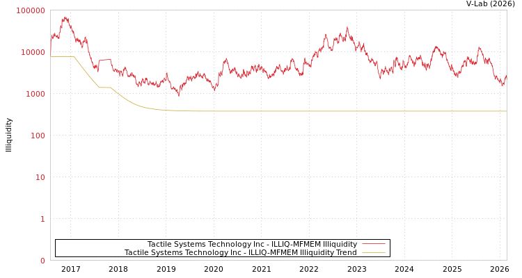graph of Tactile Systems Technology Inc ILLIQ-MFMEM