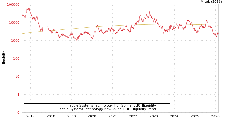 graph of Tactile Systems Technology Inc ILLIQ-SMEM