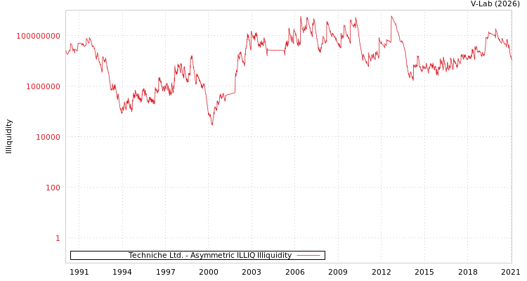 graph of Techniche Ltd. ILLIQ-AMEM