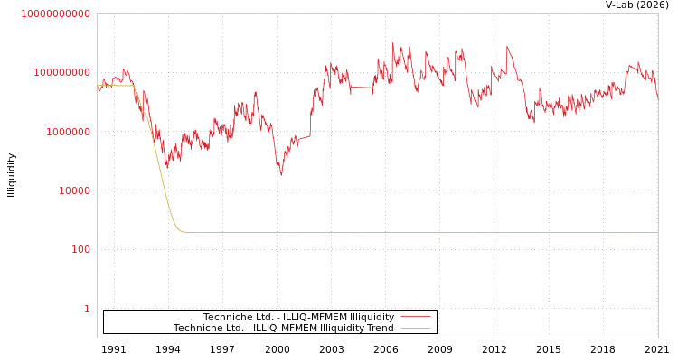 graph of Techniche Ltd. ILLIQ-MFMEM