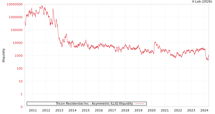 graph of Tricon Residential Inc ILLIQ-AMEM