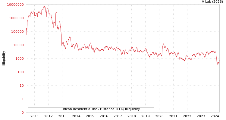 graph of Tricon Residential Inc ILLIQ-HIST