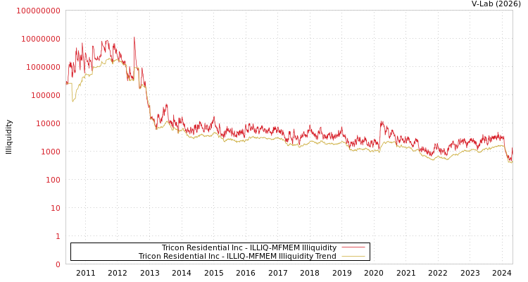 graph of Tricon Residential Inc ILLIQ-MFMEM