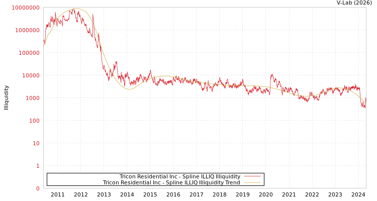graph of Tricon Residential Inc ILLIQ-SMEM