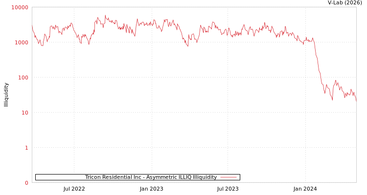graph of Tricon Residential Inc ILLIQ-AMEM