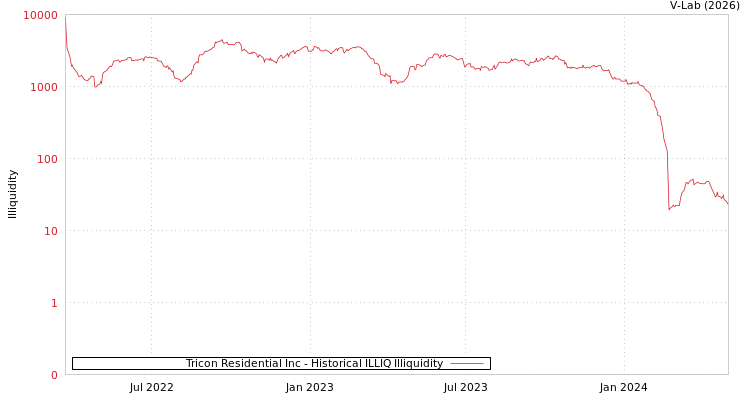 graph of Tricon Residential Inc ILLIQ-HIST
