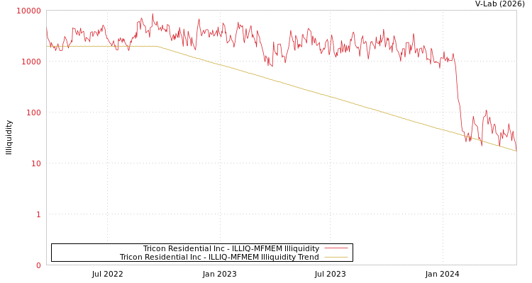 graph of Tricon Residential Inc ILLIQ-MFMEM