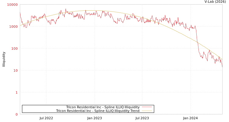 graph of Tricon Residential Inc ILLIQ-SMEM