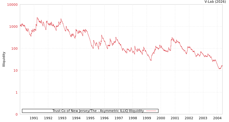 graph of Trust Co of New Jersey/The ILLIQ-AMEM