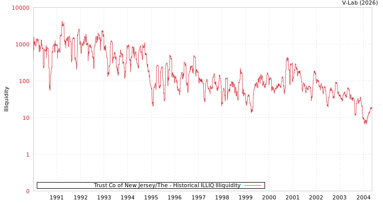 graph of Trust Co of New Jersey/The ILLIQ-HIST