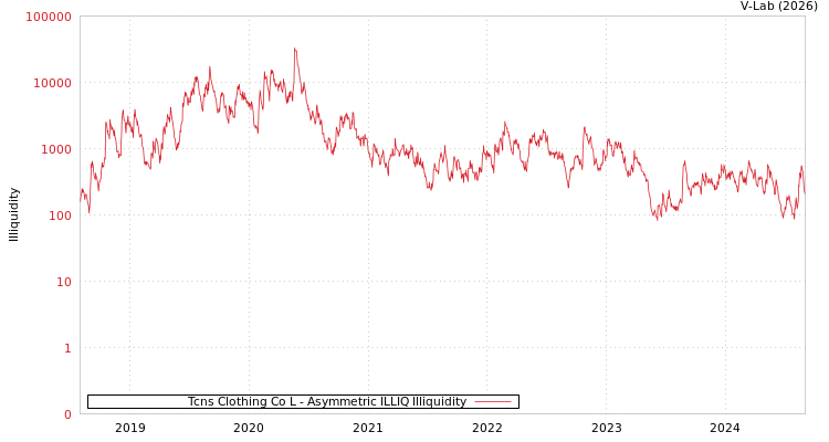 graph of Tcns Clothing Co L ILLIQ-AMEM