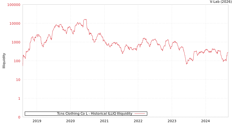 graph of Tcns Clothing Co L ILLIQ-HIST