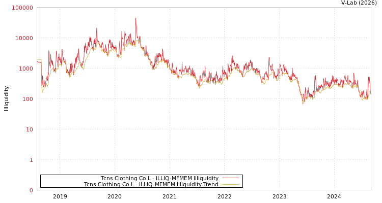 graph of Tcns Clothing Co L ILLIQ-MFMEM