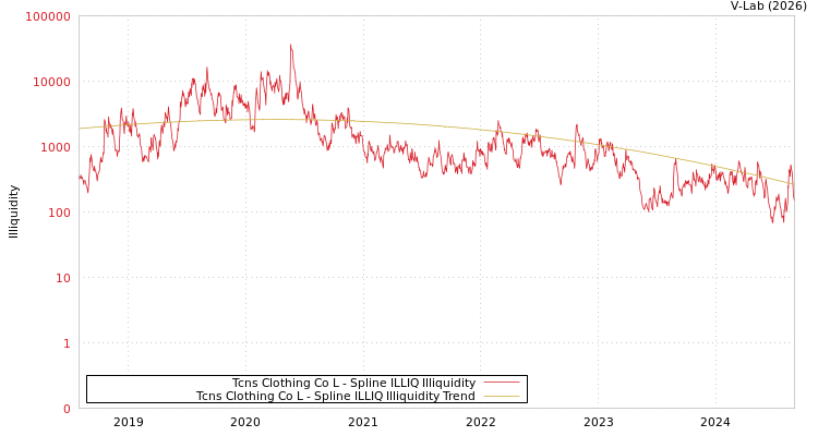 graph of Tcns Clothing Co L ILLIQ-SMEM