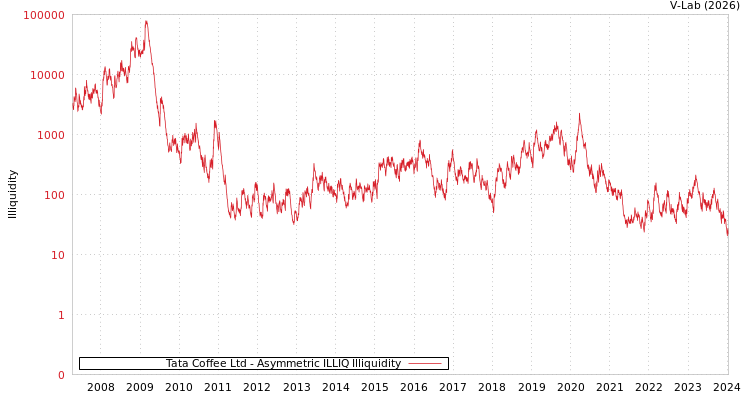 graph of Tata Coffee Ltd ILLIQ-AMEM
