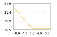 Impact of return on liquidity tomorrow