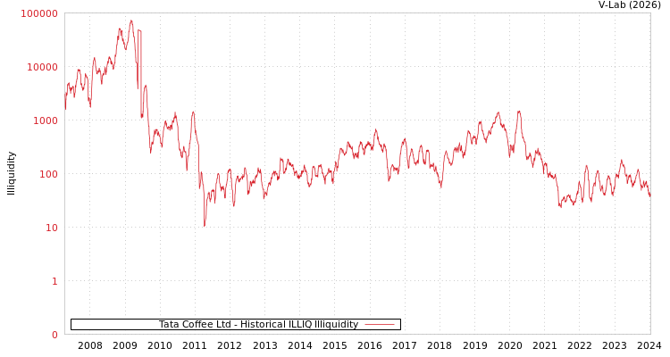 graph of Tata Coffee Ltd ILLIQ-HIST