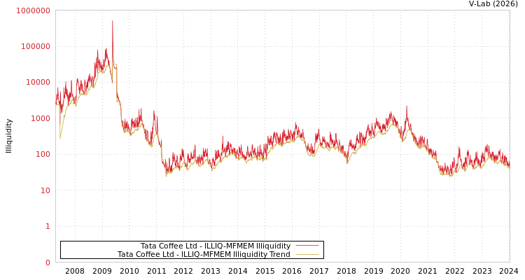 graph of Tata Coffee Ltd ILLIQ-MFMEM