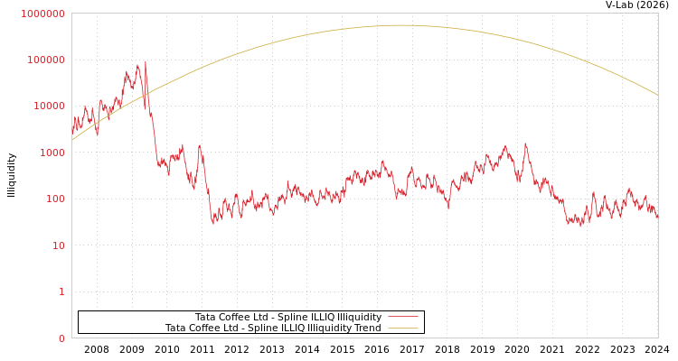 graph of Tata Coffee Ltd ILLIQ-SMEM