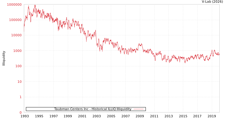 graph of Taubman Centers Inc ILLIQ-HIST