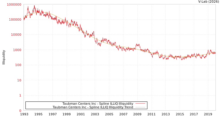 graph of Taubman Centers Inc ILLIQ-SMEM