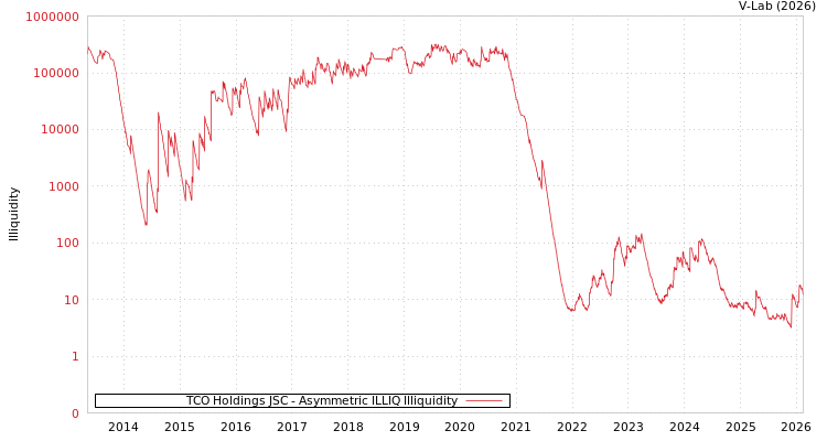 graph of TCO Holdings JSC ILLIQ-AMEM