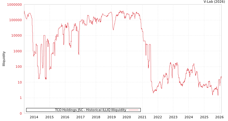 graph of TCO Holdings JSC ILLIQ-HIST