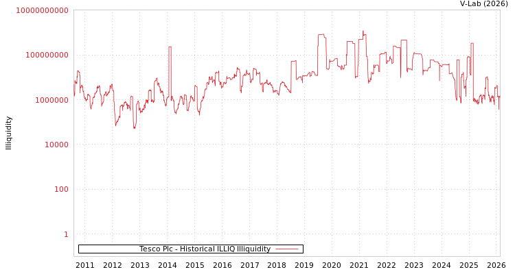 graph of Tesco Plc ILLIQ-HIST
