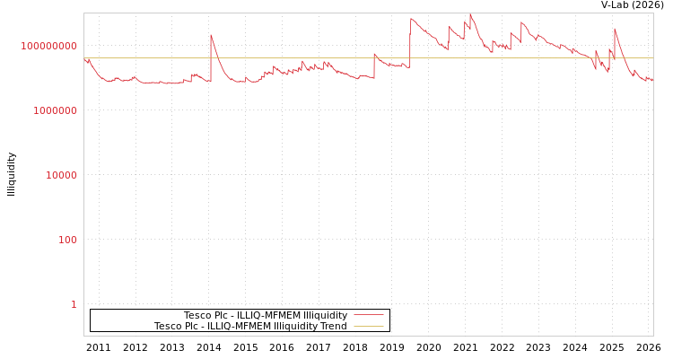 graph of Tesco Plc ILLIQ-MFMEM