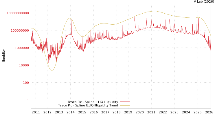 graph of Tesco Plc ILLIQ-SMEM