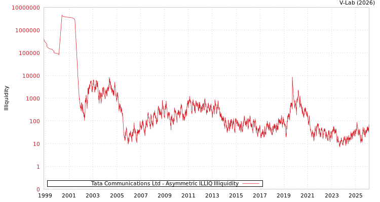 graph of Tata Communications Ltd ILLIQ-AMEM