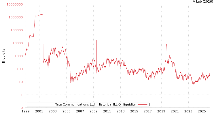 graph of Tata Communications Ltd ILLIQ-HIST