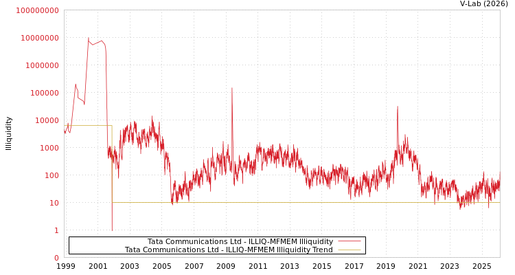 graph of Tata Communications Ltd ILLIQ-MFMEM