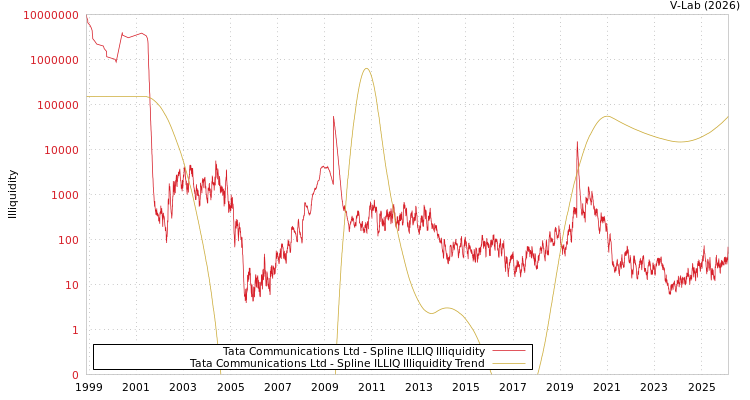 graph of Tata Communications Ltd ILLIQ-SMEM