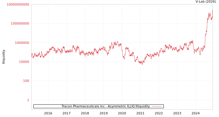 graph of Tracon Pharmaceuticals Inc ILLIQ-AMEM