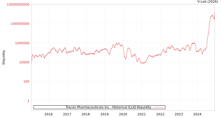 graph of Tracon Pharmaceuticals Inc ILLIQ-HIST