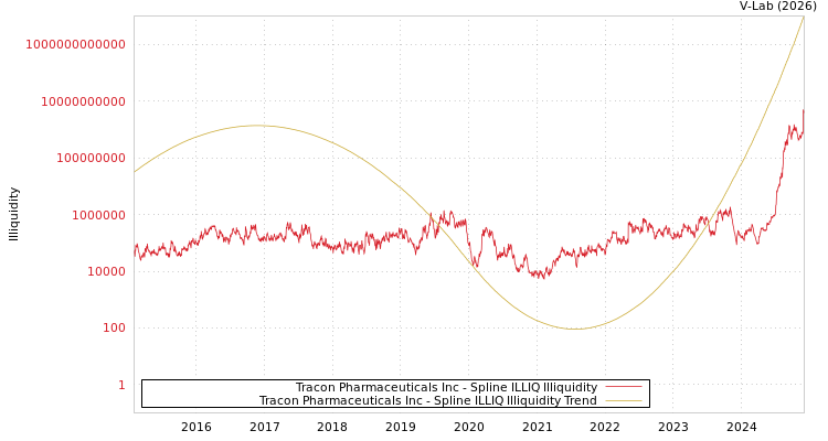 graph of Tracon Pharmaceuticals Inc ILLIQ-SMEM
