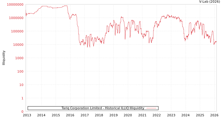 graph of Tariq Corporation Limited ILLIQ-HIST