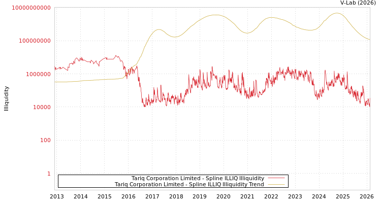 graph of Tariq Corporation Limited ILLIQ-SMEM