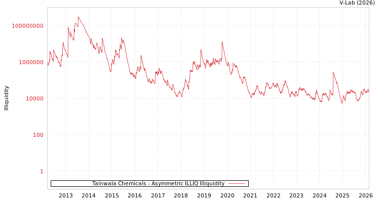 graph of Tainwala Chemicals ILLIQ-AMEM
