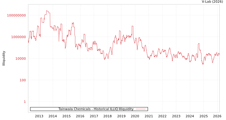 graph of Tainwala Chemicals ILLIQ-HIST