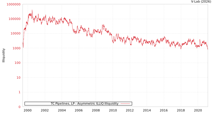 graph of TC Pipelines, LP ILLIQ-AMEM