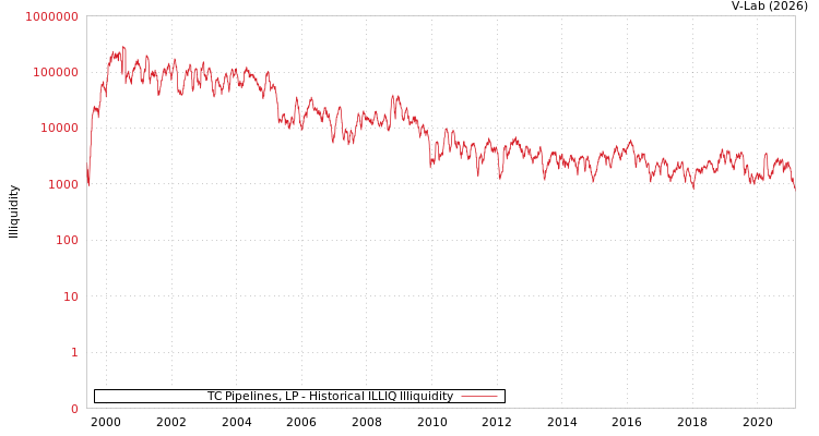 graph of TC Pipelines, LP ILLIQ-HIST