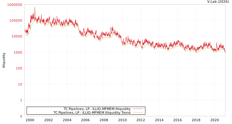 graph of TC Pipelines, LP ILLIQ-MFMEM